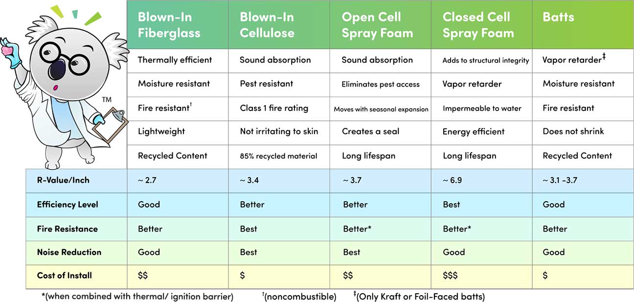 Koala Insulation Guide to Understanding R-Values in Insulation