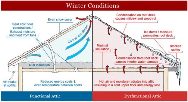 Attic Ventilation