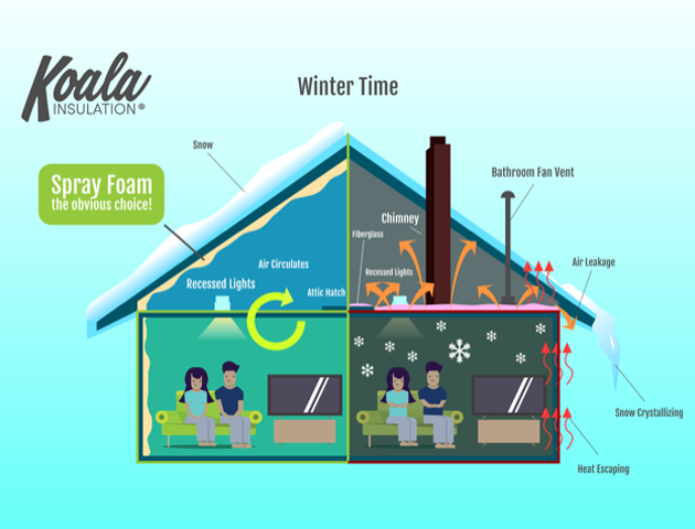 The Benefits of Attic Insulation Removal and Spray Foam Roof Deck