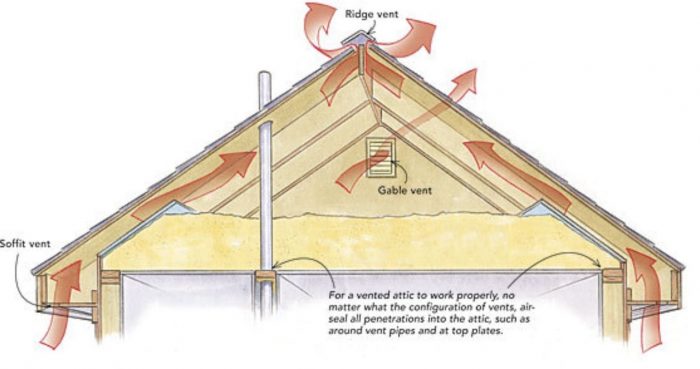 What is Attic Ventilation And Why Its Important In Sioux Falls