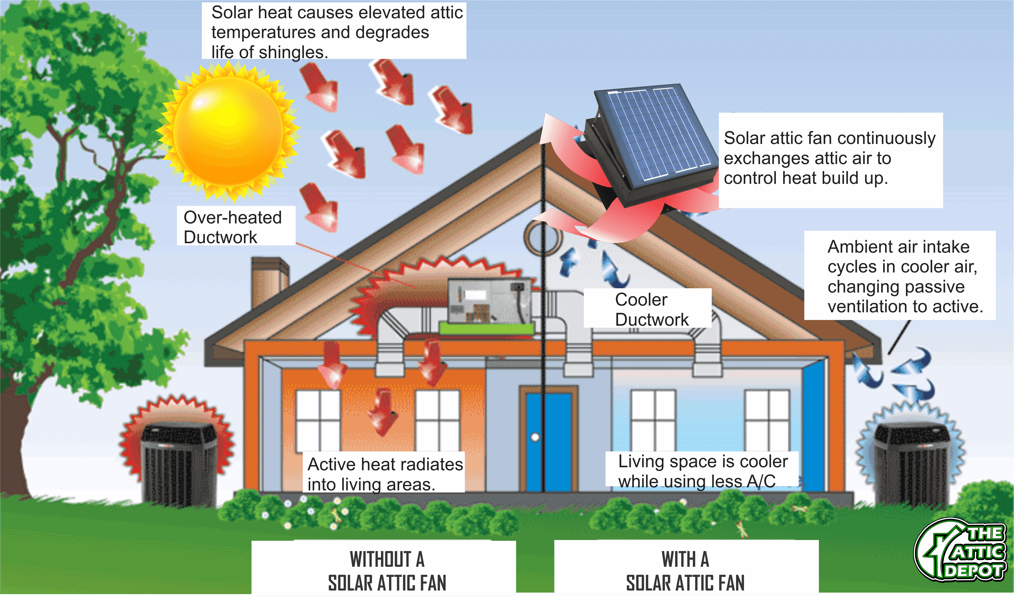 Top 5 Perks of Solar Powered Attic Fans